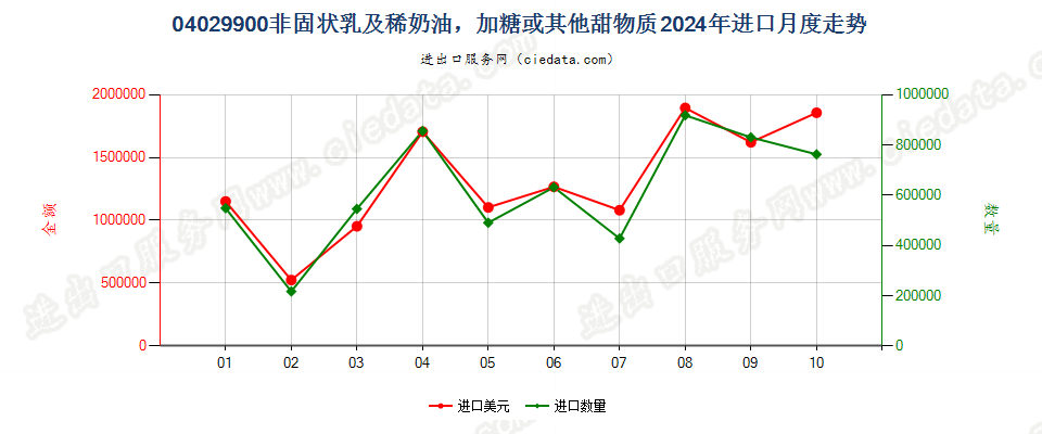 04029900非固状乳及稀奶油，加糖或其他甜物质进口2024年月度走势图