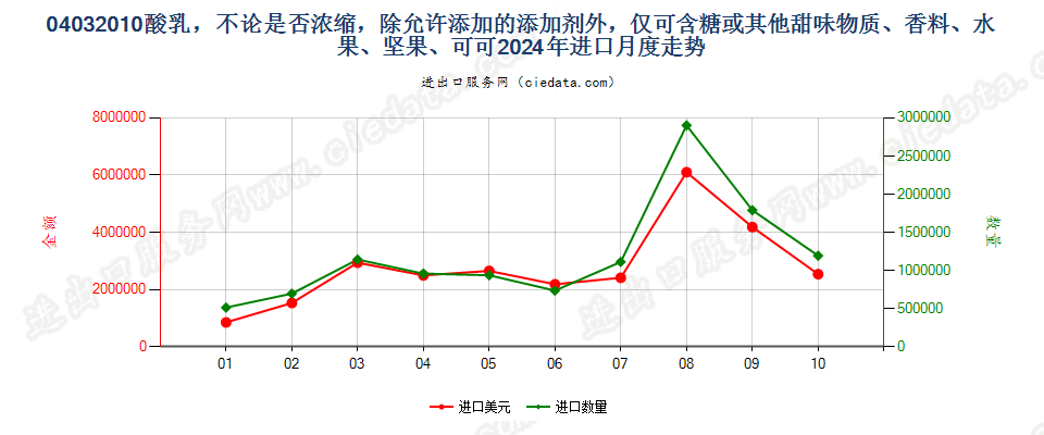 04032010酸乳，不论是否浓缩，除允许添加的添加剂外，仅可含糖或其他甜味物质、香料、水果、坚果、可可进口2024年月度走势图