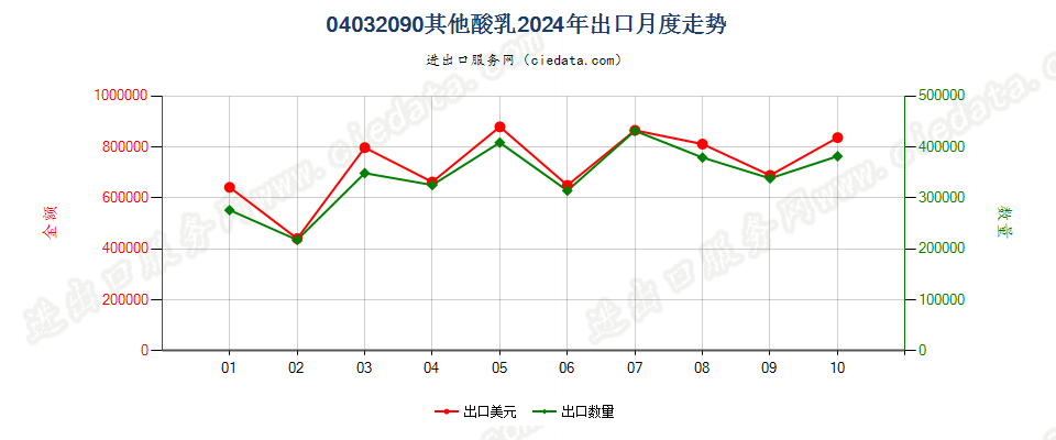 04032090其他酸乳出口2024年月度走势图