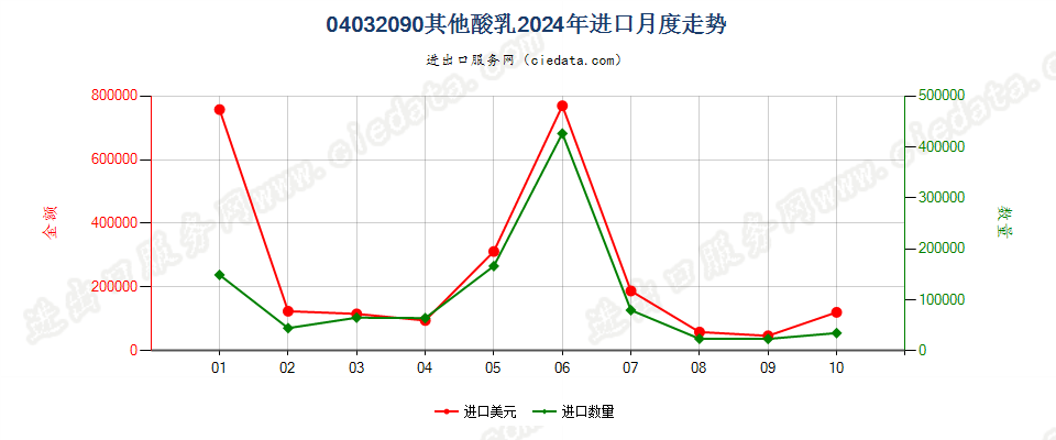 04032090其他酸乳进口2024年月度走势图