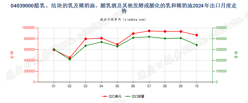 04039000酪乳、结块的乳及稀奶油、酸乳酒及其他发酵或酸化的乳和稀奶油出口2024年月度走势图