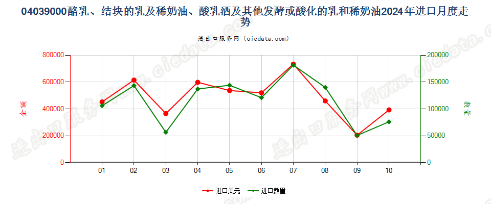 04039000酪乳、结块的乳及稀奶油、酸乳酒及其他发酵或酸化的乳和稀奶油进口2024年月度走势图