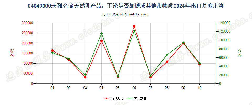 04049000未列名含天然乳产品，不论是否加糖或其他甜物质出口2024年月度走势图