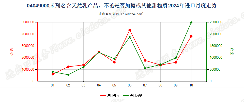 04049000未列名含天然乳产品，不论是否加糖或其他甜物质进口2024年月度走势图