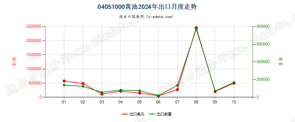 04051000黄油出口2024年月度走势图