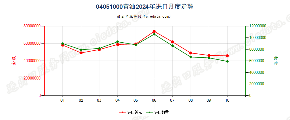 04051000黄油进口2024年月度走势图