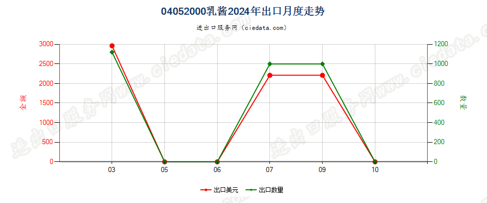 04052000乳酱出口2024年月度走势图