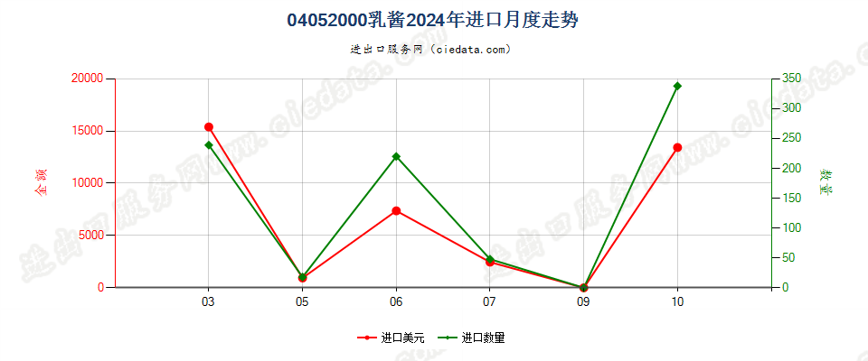 04052000乳酱进口2024年月度走势图