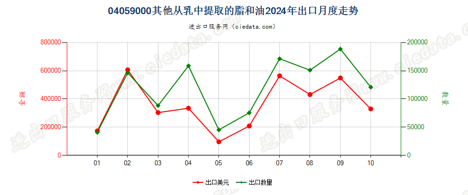 04059000其他从乳中提取的脂和油出口2024年月度走势图