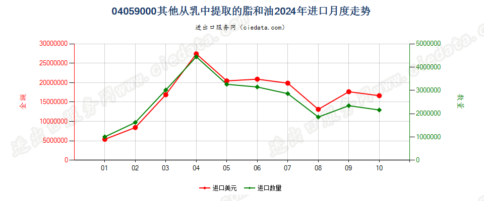 04059000其他从乳中提取的脂和油进口2024年月度走势图