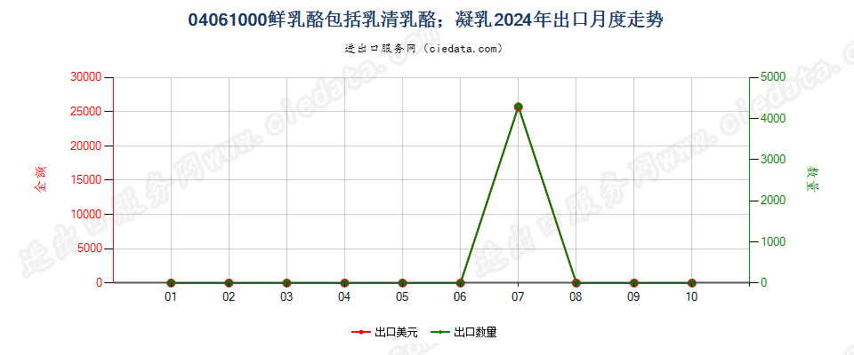 04061000鲜乳酪包括乳清乳酪；凝乳出口2024年月度走势图