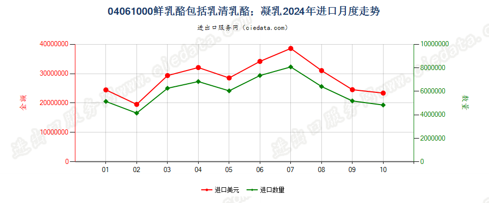 04061000鲜乳酪包括乳清乳酪；凝乳进口2024年月度走势图