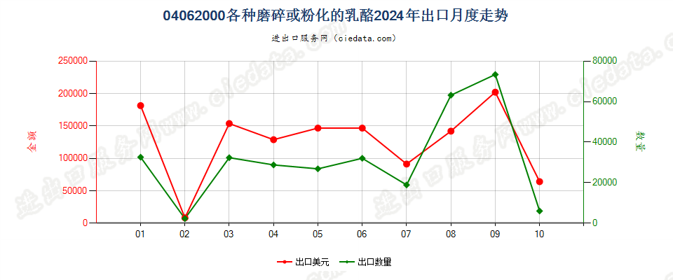 04062000各种磨碎或粉化的乳酪出口2024年月度走势图