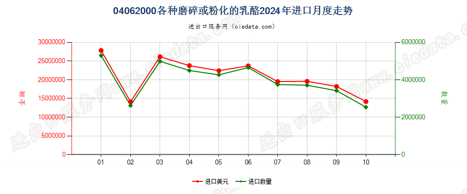 04062000各种磨碎或粉化的乳酪进口2024年月度走势图