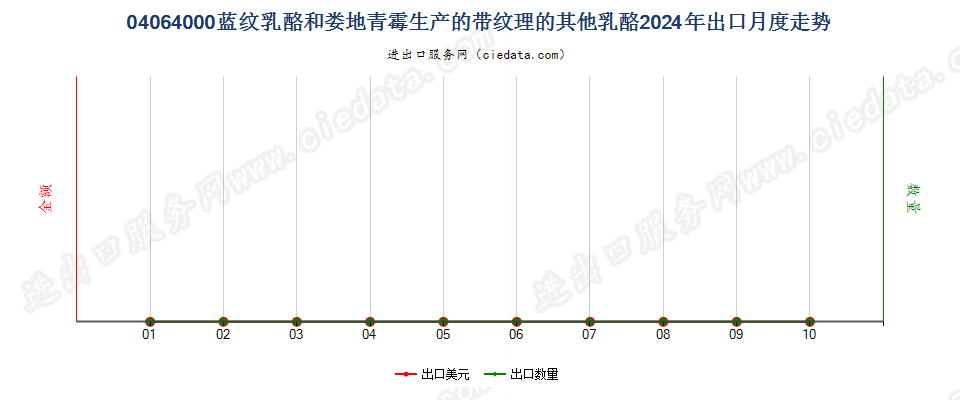 04064000蓝纹乳酪和娄地青霉生产的带纹理的其他乳酪出口2024年月度走势图