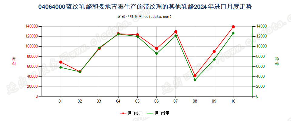 04064000蓝纹乳酪和娄地青霉生产的带纹理的其他乳酪进口2024年月度走势图