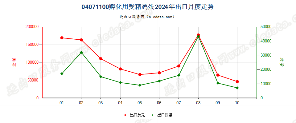 04071100孵化用受精鸡蛋出口2024年月度走势图