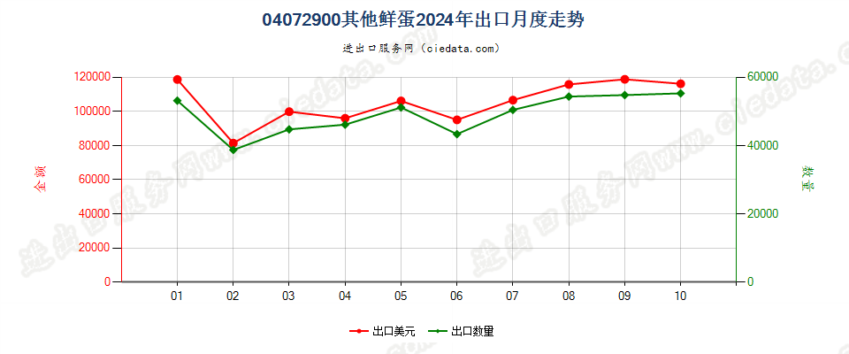 04072900其他鲜蛋出口2024年月度走势图