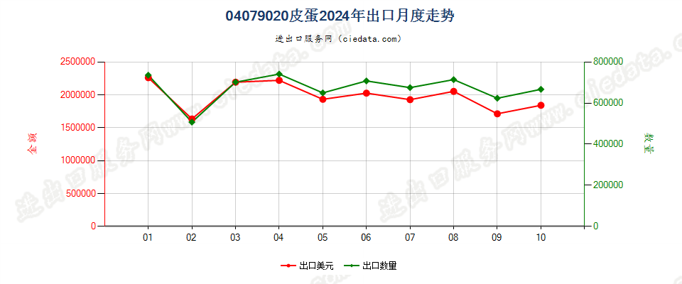 04079020皮蛋出口2024年月度走势图