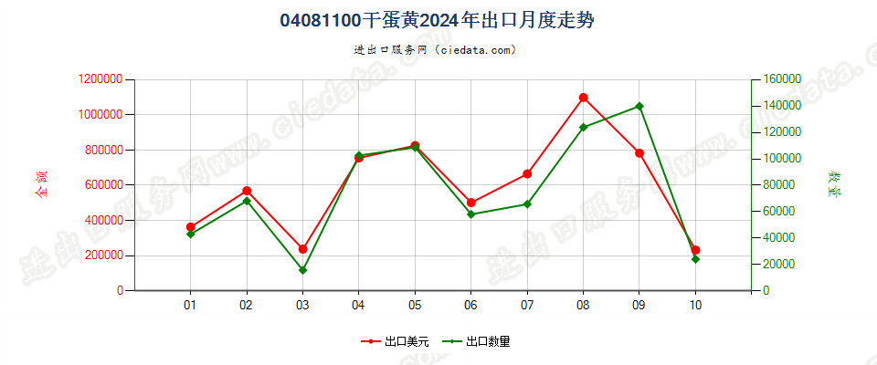 04081100干蛋黄出口2024年月度走势图