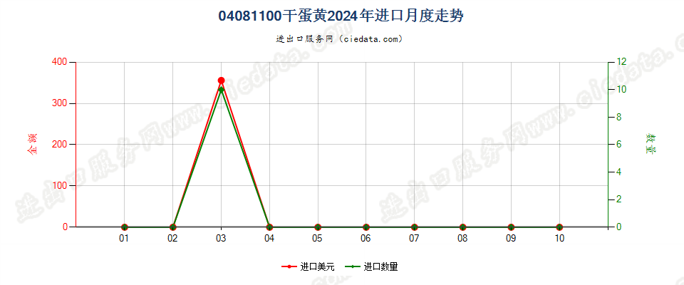 04081100干蛋黄进口2024年月度走势图