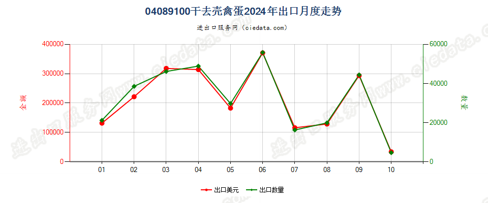 04089100干去壳禽蛋出口2024年月度走势图