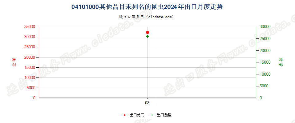 04101000其他品目未列名的昆虫出口2024年月度走势图