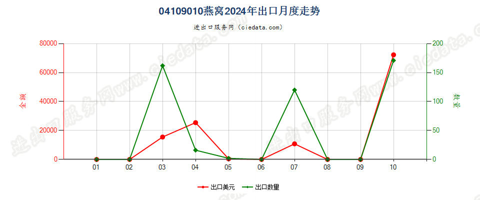 04109010燕窝出口2024年月度走势图