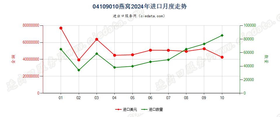 04109010燕窝进口2024年月度走势图