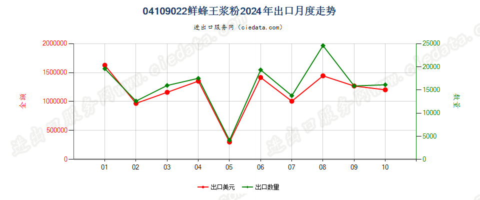 04109022鲜蜂王浆粉出口2024年月度走势图