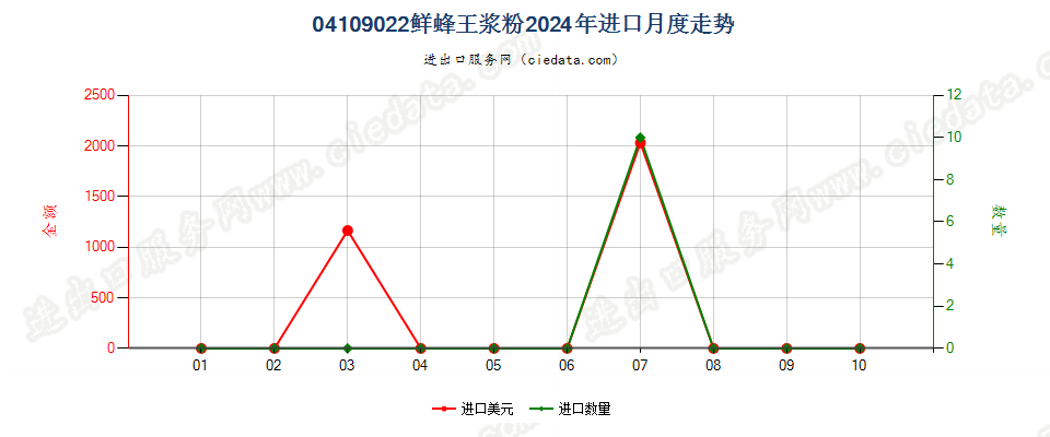 04109022鲜蜂王浆粉进口2024年月度走势图