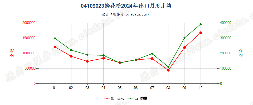 04109023蜂花粉出口2024年月度走势图