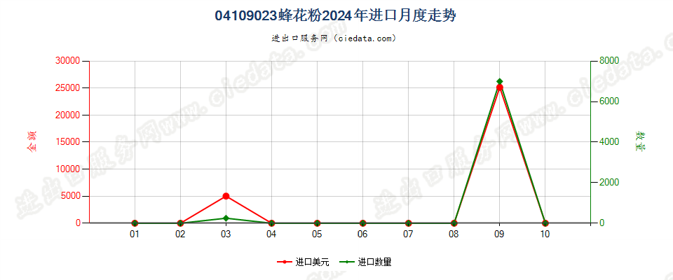 04109023蜂花粉进口2024年月度走势图