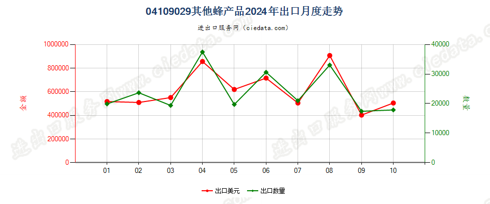 04109029其他蜂产品出口2024年月度走势图