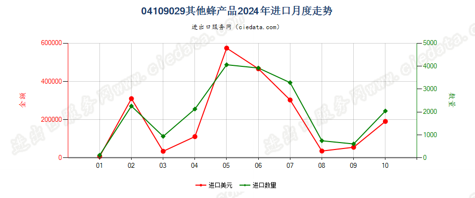 04109029其他蜂产品进口2024年月度走势图