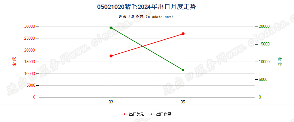 05021020猪毛出口2024年月度走势图