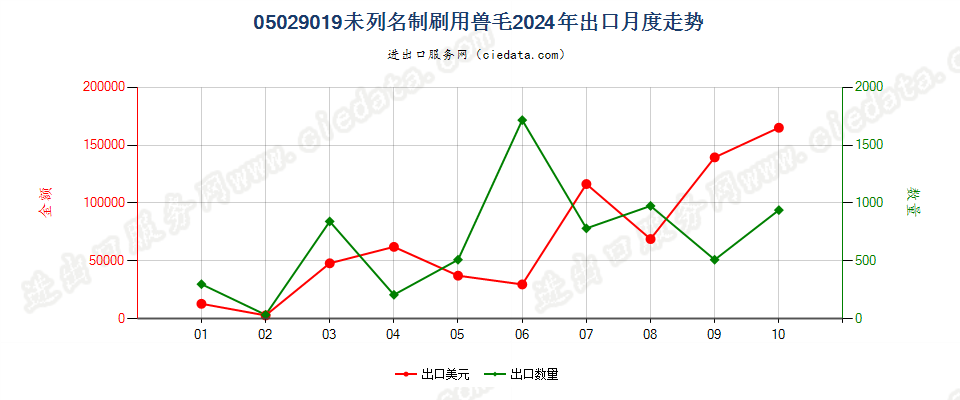 05029019未列名制刷用兽毛出口2024年月度走势图