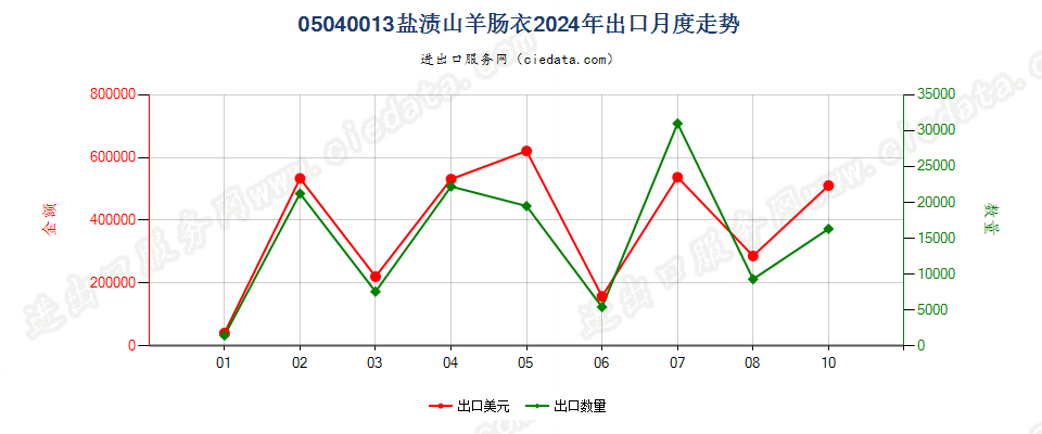 05040013盐渍山羊肠衣出口2024年月度走势图