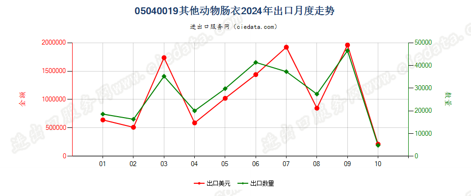 05040019其他动物肠衣出口2024年月度走势图