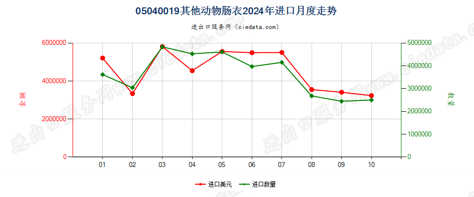 05040019其他动物肠衣进口2024年月度走势图