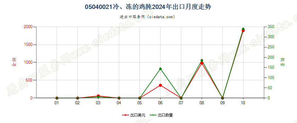 05040021冷、冻的鸡肫出口2024年月度走势图
