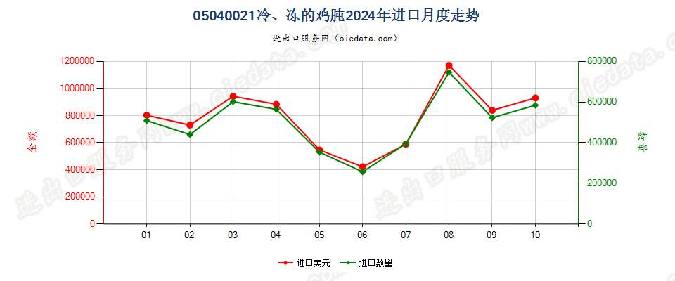 05040021冷、冻的鸡肫进口2024年月度走势图