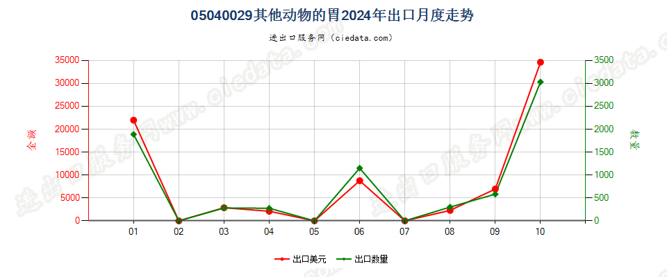 05040029其他动物的胃出口2024年月度走势图