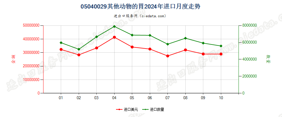 05040029其他动物的胃进口2024年月度走势图