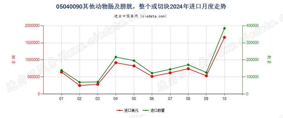 05040090其他动物肠及膀胱，整个或切块进口2024年月度走势图