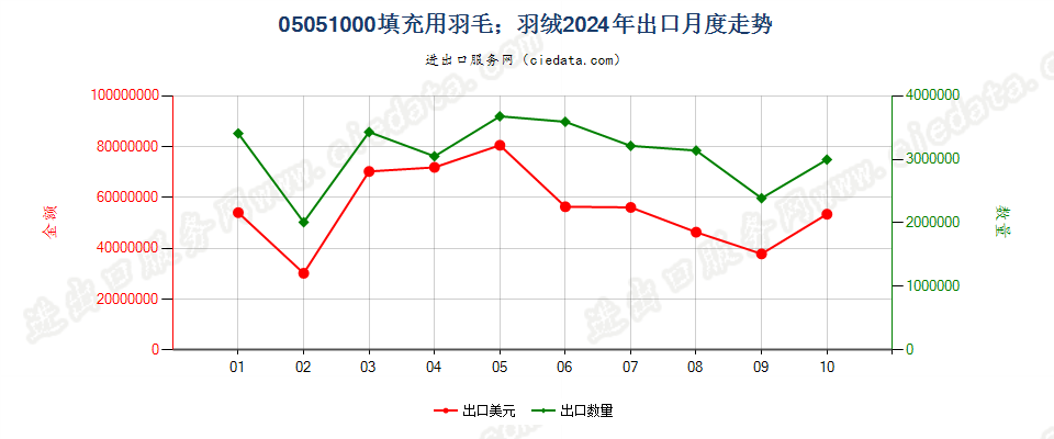 05051000填充用羽毛；羽绒出口2024年月度走势图