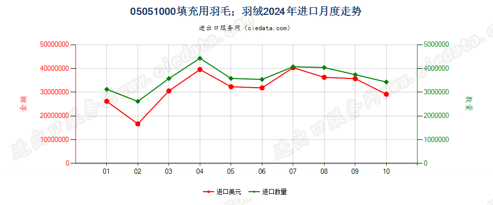 05051000填充用羽毛；羽绒进口2024年月度走势图