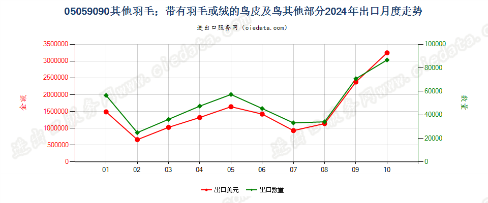 05059090其他羽毛；带有羽毛或绒的鸟皮及鸟其他部分出口2024年月度走势图