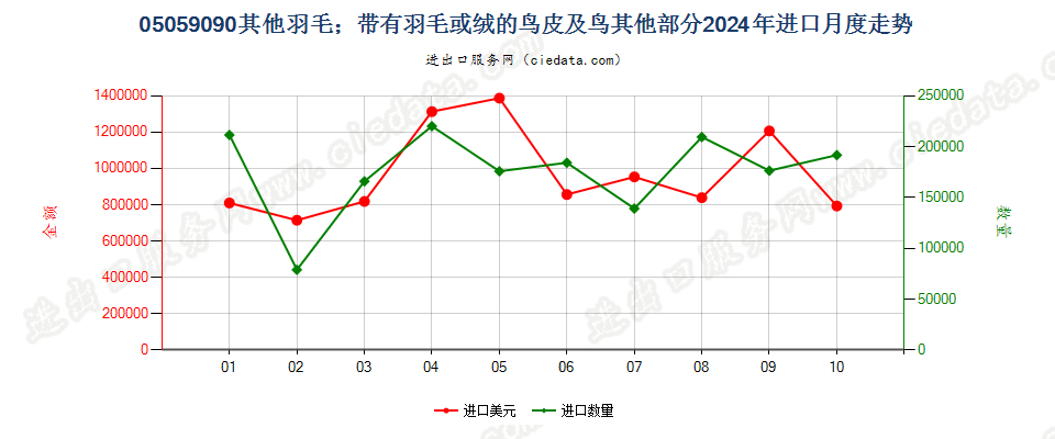 05059090其他羽毛；带有羽毛或绒的鸟皮及鸟其他部分进口2024年月度走势图