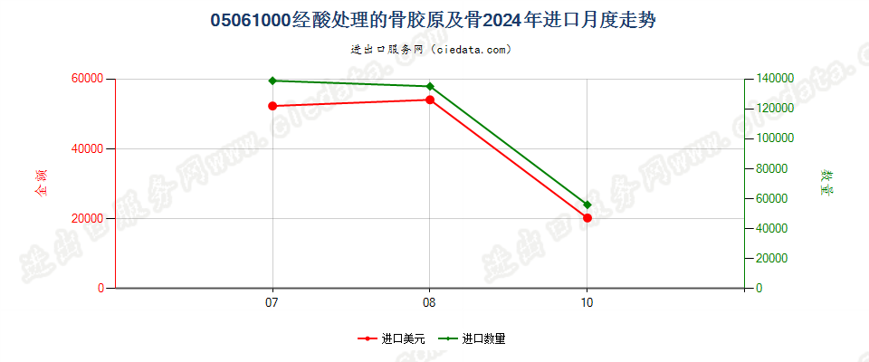 05061000经酸处理的骨胶原及骨进口2024年月度走势图